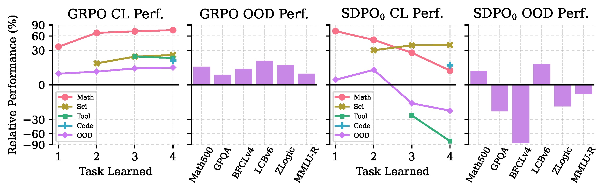 SDPO in Continual Learning