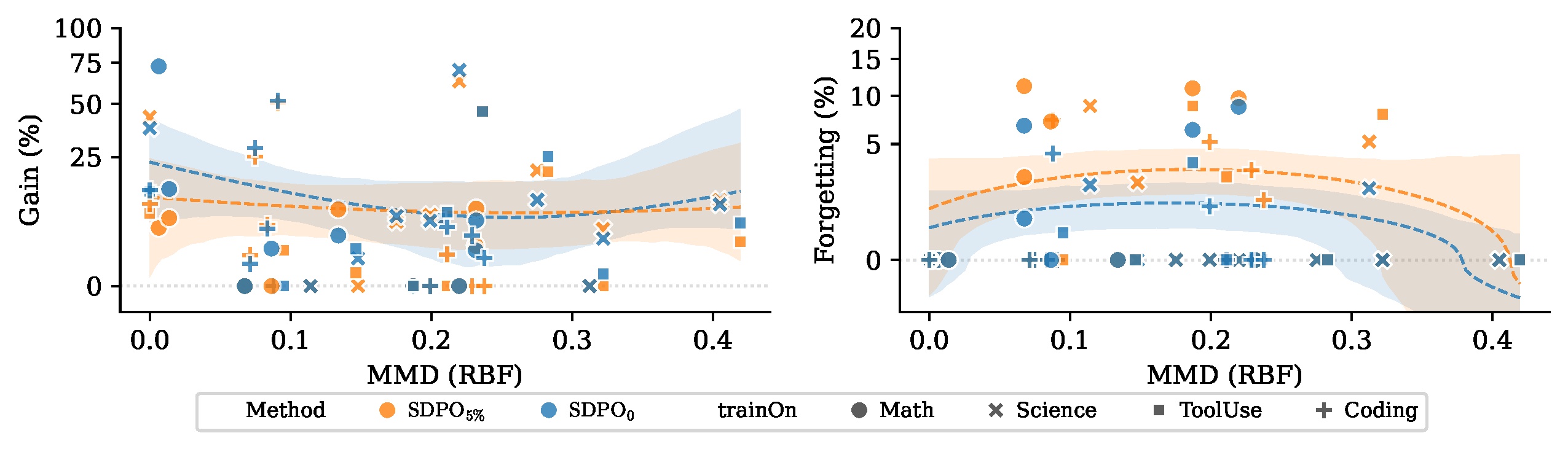 SDPO Gain and Forgetting Curve